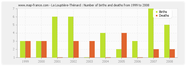 La Louptière-Thénard : Number of births and deaths from 1999 to 2008